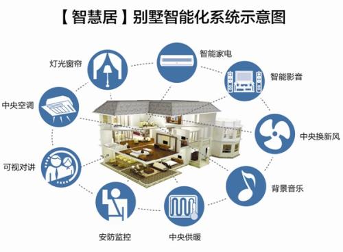 智能家居都有哪些東西，都有什么用途
